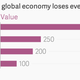 Image for article titled Chart: The trillion dollars the global economy loses every year to corruption